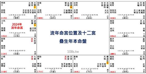 2024四化|2024年，甲辰年，紫微斗數流年運勢分析，詳細介。